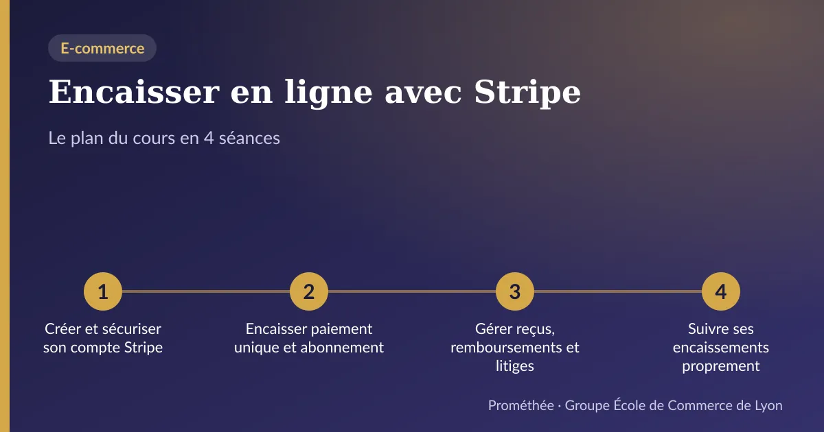 Infographie : plan du cours « Encaisser en ligne avec Stripe » en 4 séances — 1. Créer et sécuriser son compte Stripe ; 2. Encaisser paiement unique et abonnement ; 3. Gérer reçus, remboursements et litiges ; 4. Suivre ses encaissements proprement