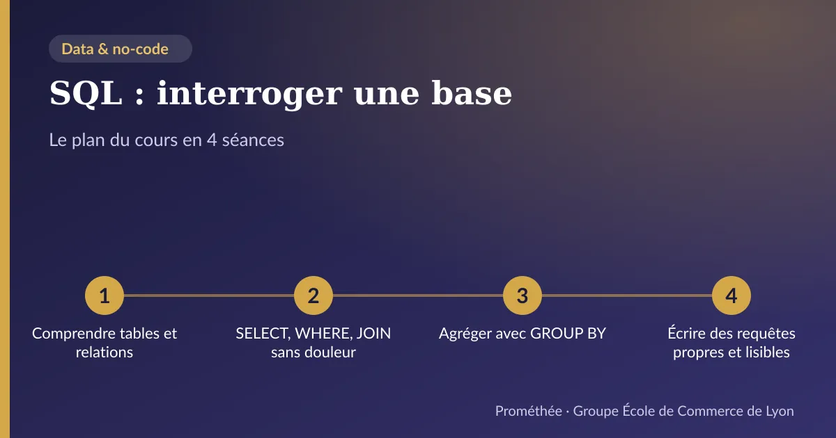 Infographie : plan du cours « SQL : interroger une base » en 4 séances — 1. Comprendre tables et relations ; 2. SELECT, WHERE, JOIN sans douleur ; 3. Agréger avec GROUP BY ; 4. Écrire des requêtes propres et lisibles