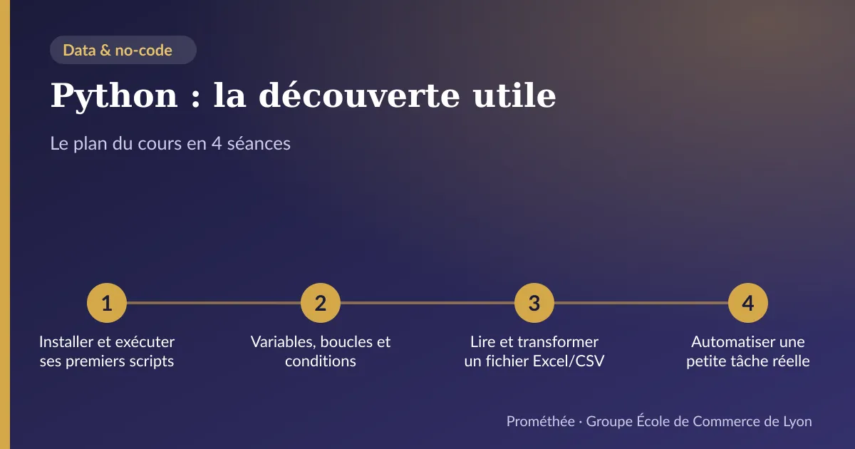Infographie : plan du cours « Python : la découverte utile » en 4 séances — 1. Installer et exécuter ses premiers scripts ; 2. Variables, boucles et conditions ; 3. Lire et transformer un fichier Excel/CSV ; 4. Automatiser une petite tâche réelle