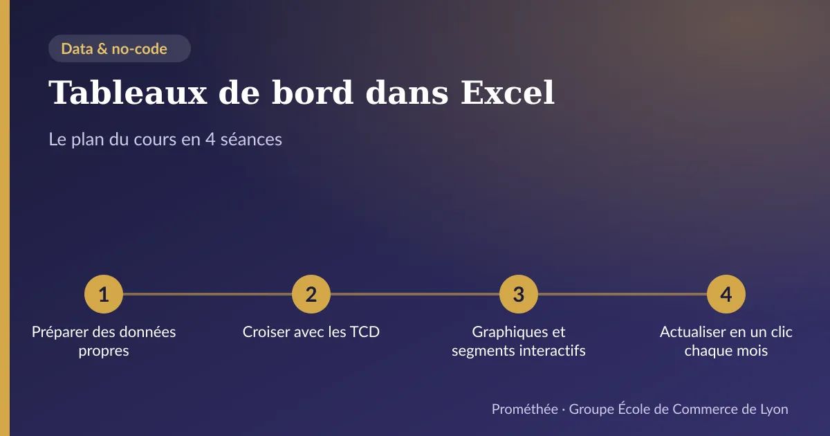 Infographie : plan du cours « Tableaux de bord dans Excel » en 4 séances — 1. Préparer des données propres ; 2. Croiser avec les TCD ; 3. Graphiques et segments interactifs ; 4. Actualiser en un clic chaque mois