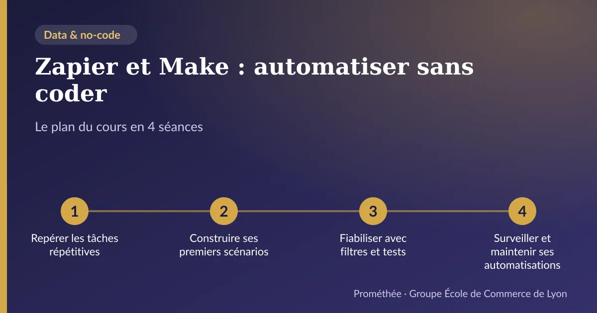 Infographie : plan du cours « Zapier et Make : automatiser sans coder » en 4 séances — 1. Repérer les tâches répétitives ; 2. Construire ses premiers scénarios ; 3. Fiabiliser avec filtres et tests ; 4. Surveiller et maintenir ses automatisations