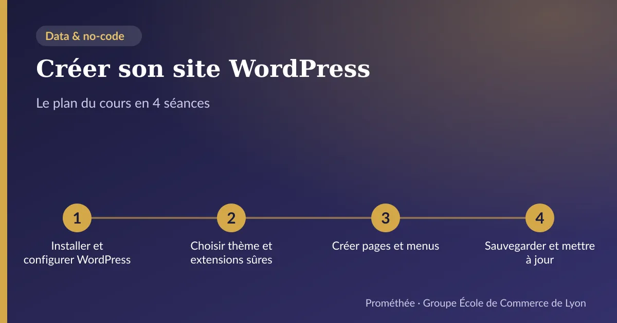 Infographie : plan du cours « Créer son site WordPress » en 4 séances — 1. Installer et configurer WordPress ; 2. Choisir thème et extensions sûres ; 3. Créer pages et menus ; 4. Sauvegarder et mettre à jour