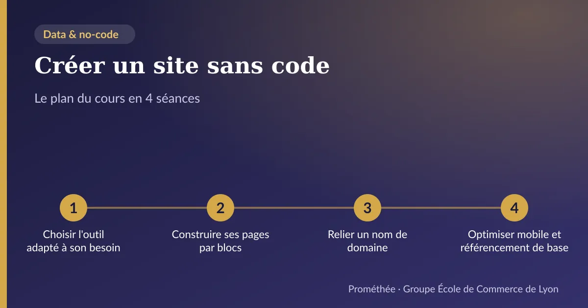 Infographie : plan du cours « Créer un site sans code » en 4 séances — 1. Choisir l'outil adapté à son besoin ; 2. Construire ses pages par blocs ; 3. Relier un nom de domaine ; 4. Optimiser mobile et référencement de base
