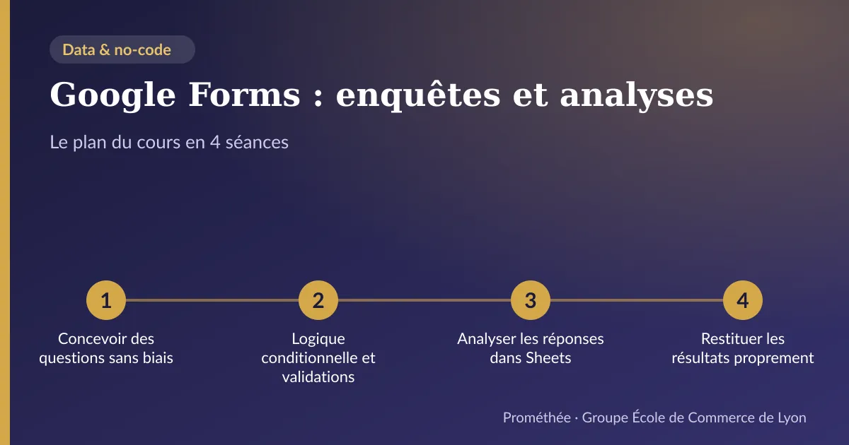 Infographie : plan du cours « Google Forms : enquêtes et analyses » en 4 séances — 1. Concevoir des questions sans biais ; 2. Logique conditionnelle et validations ; 3. Analyser les réponses dans Sheets ; 4. Restituer les résultats proprement