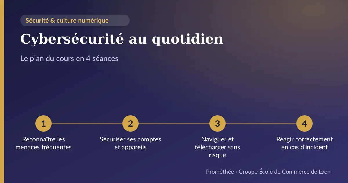 Infographie : plan du cours « Cybersécurité au quotidien » en 4 séances — 1. Reconnaître les menaces fréquentes ; 2. Sécuriser ses comptes et appareils ; 3. Naviguer et télécharger sans risque ; 4. Réagir correctement en cas d'incident