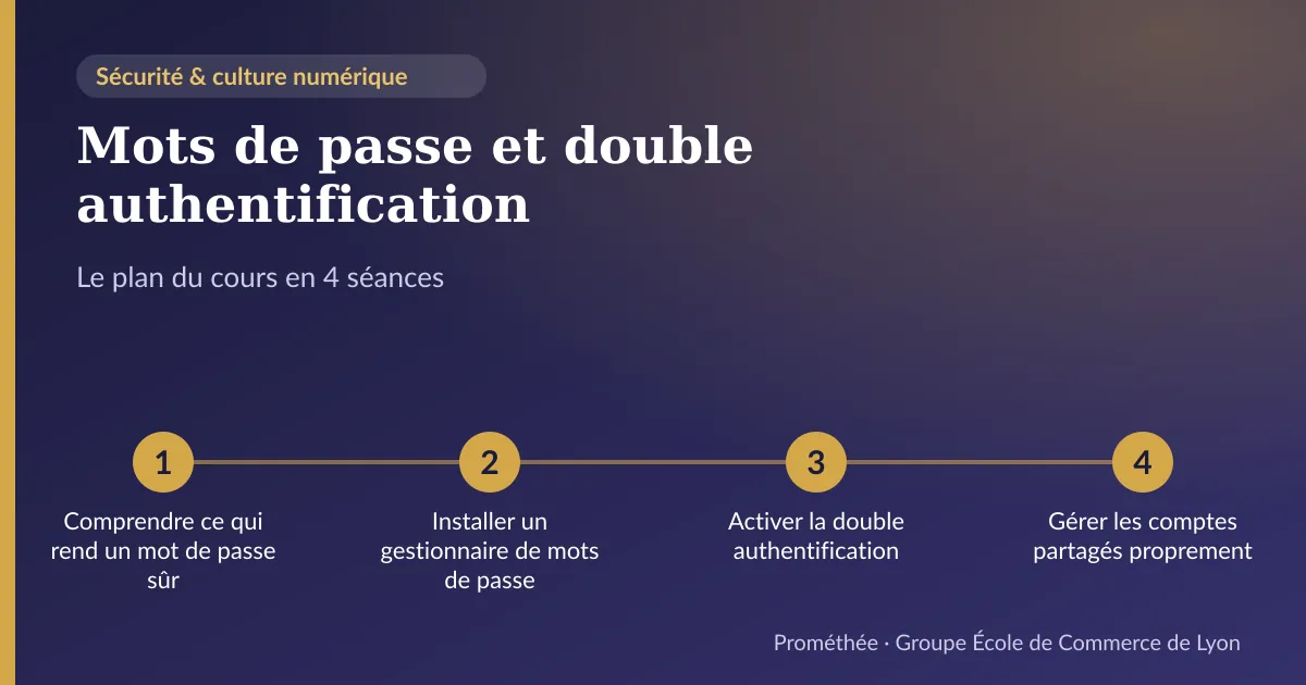 Infographie : plan du cours « Mots de passe et double authentification » en 4 séances — 1. Comprendre ce qui rend un mot de passe sûr ; 2. Installer un gestionnaire de mots de passe ; 3. Activer la double authentification ; 4. Gérer les comptes partagés proprement