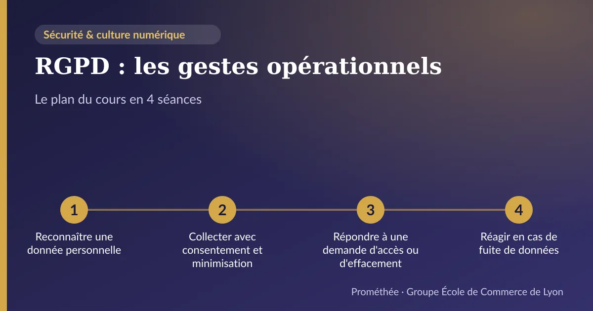 Infographie : plan du cours « RGPD : les gestes opérationnels » en 4 séances — 1. Reconnaître une donnée personnelle ; 2. Collecter avec consentement et minimisation ; 3. Répondre à une demande d'accès ou d'effacement ; 4. Réagir en cas de fuite de données