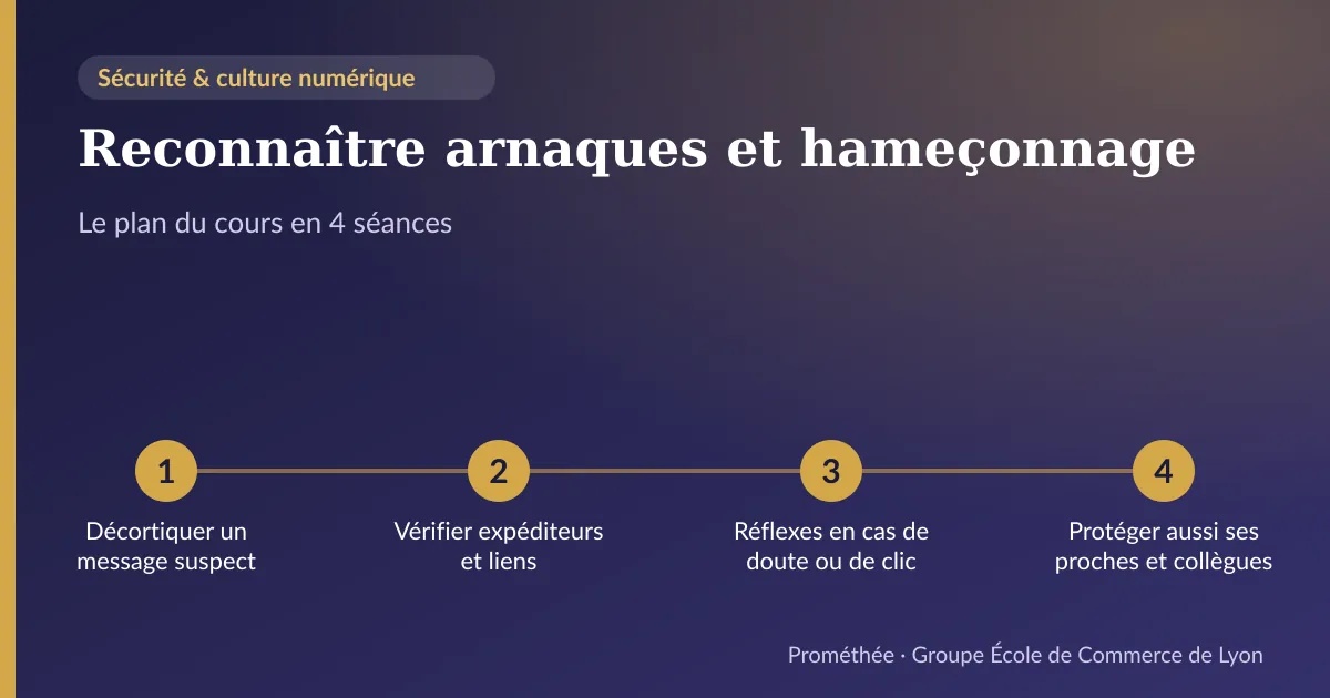 Infographie : plan du cours « Reconnaître arnaques et hameçonnage » en 4 séances — 1. Décortiquer un message suspect ; 2. Vérifier expéditeurs et liens ; 3. Réflexes en cas de doute ou de clic ; 4. Protéger aussi ses proches et collègues