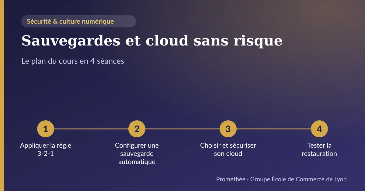 Infographie : plan du cours « Sauvegardes et cloud sans risque » en 4 séances — 1. Appliquer la règle 3-2-1 ; 2. Configurer une sauvegarde automatique ; 3. Choisir et sécuriser son cloud ; 4. Tester la restauration