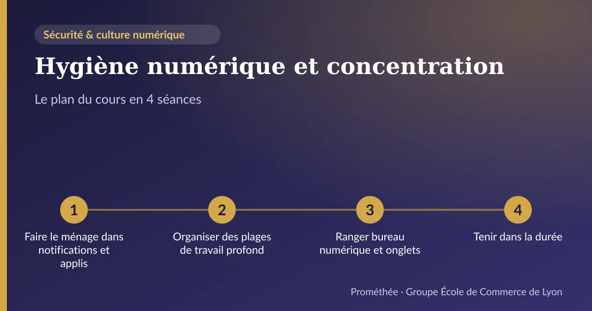 Infographie : plan du cours « Hygiène numérique et concentration » en 4 séances — 1. Faire le ménage dans notifications et applis ; 2. Organiser des plages de travail profond ; 3. Ranger bureau numérique et onglets ; 4. Tenir dans la durée