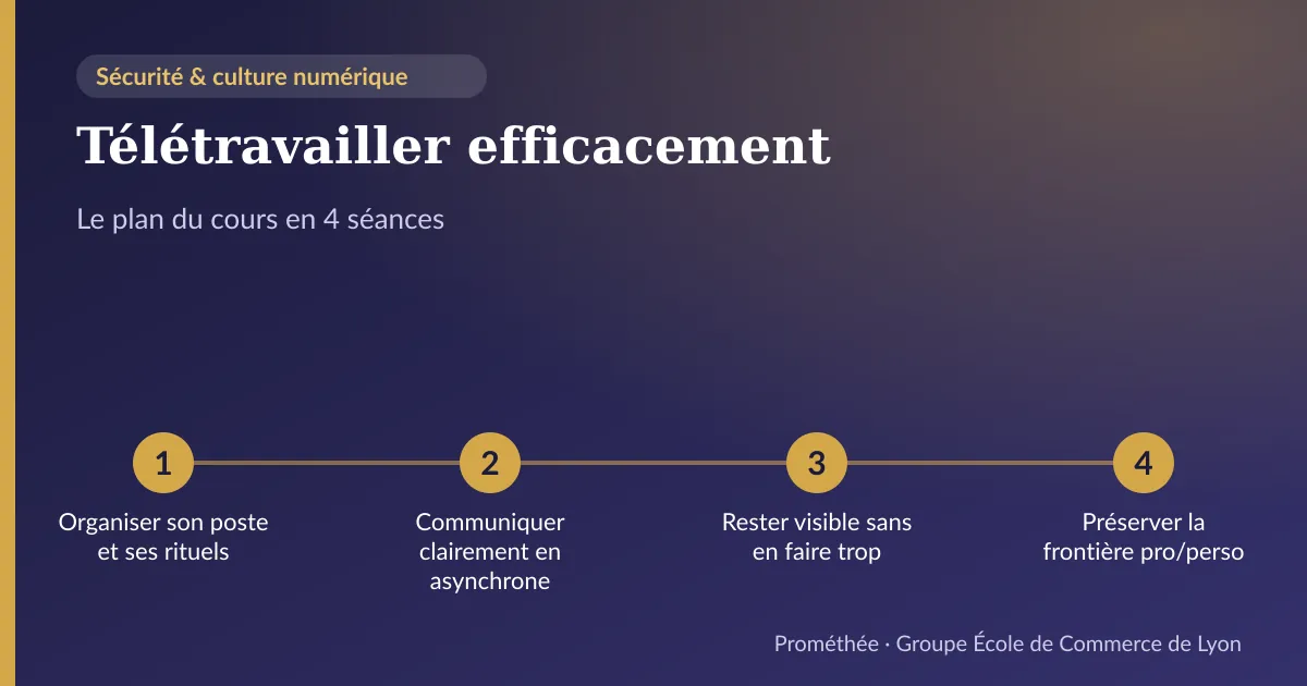 Infographie : plan du cours « Télétravailler efficacement » en 4 séances — 1. Organiser son poste et ses rituels ; 2. Communiquer clairement en asynchrone ; 3. Rester visible sans en faire trop ; 4. Préserver la frontière pro/perso