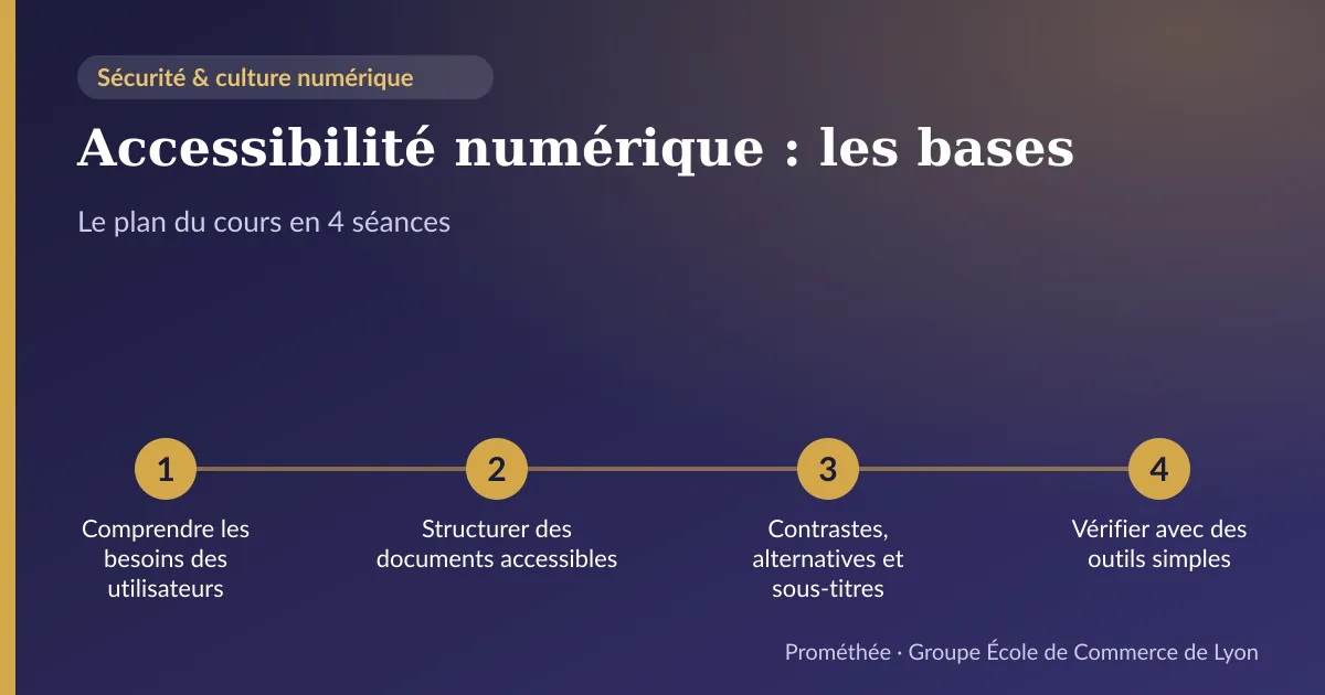 Infographie : plan du cours « Accessibilité numérique : les bases » en 4 séances — 1. Comprendre les besoins des utilisateurs ; 2. Structurer des documents accessibles ; 3. Contrastes, alternatives et sous-titres ; 4. Vérifier avec des outils simples