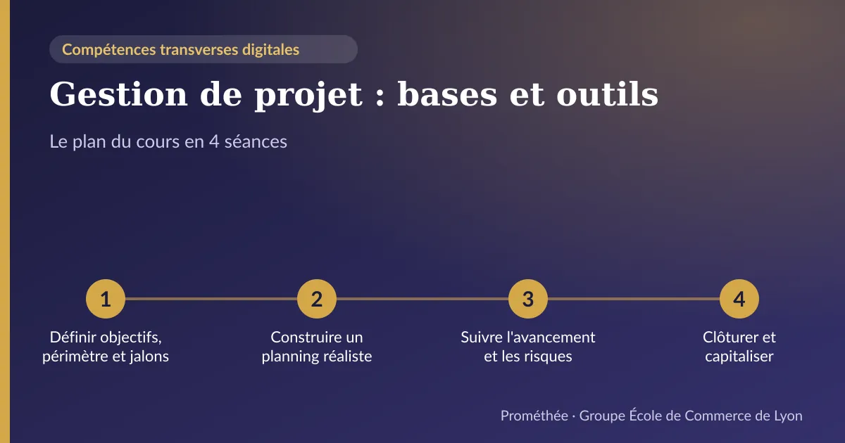 Infographie : plan du cours « Gestion de projet : bases et outils » en 4 séances — 1. Définir objectifs, périmètre et jalons ; 2. Construire un planning réaliste ; 3. Suivre l'avancement et les risques ; 4. Clôturer et capitaliser