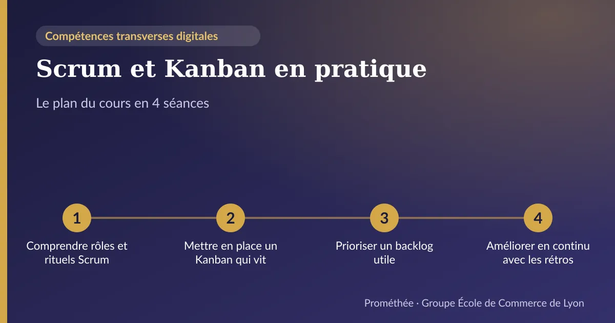 Infographie : plan du cours « Scrum et Kanban en pratique » en 4 séances — 1. Comprendre rôles et rituels Scrum ; 2. Mettre en place un Kanban qui vit ; 3. Prioriser un backlog utile ; 4. Améliorer en continu avec les rétros