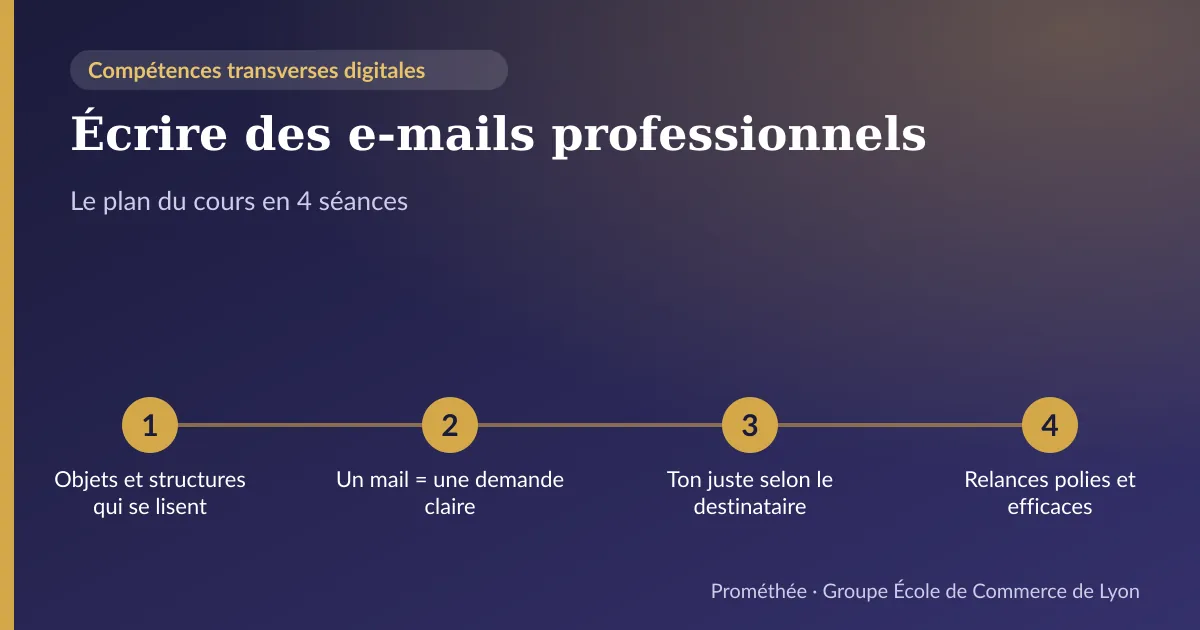 Infographie : plan du cours « Écrire des e-mails professionnels » en 4 séances — 1. Objets et structures qui se lisent ; 2. Un mail = une demande claire ; 3. Ton juste selon le destinataire ; 4. Relances polies et efficaces