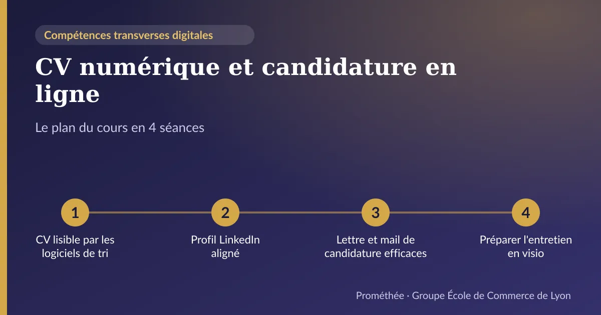 Infographie : plan du cours « CV numérique et candidature en ligne » en 4 séances — 1. CV lisible par les logiciels de tri ; 2. Profil LinkedIn aligné ; 3. Lettre et mail de candidature efficaces ; 4. Préparer l'entretien en visio