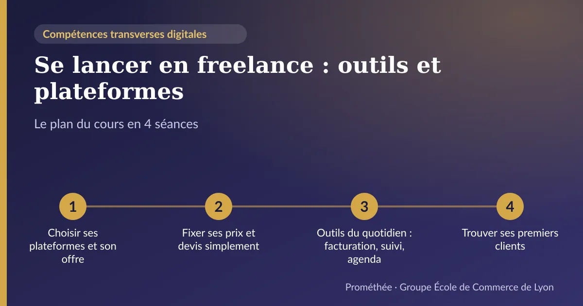Infographie : plan du cours « Se lancer en freelance : outils et plateformes » en 4 séances — 1. Choisir ses plateformes et son offre ; 2. Fixer ses prix et devis simplement ; 3. Outils du quotidien : facturation, suivi, agenda ; 4. Trouver ses premiers clients