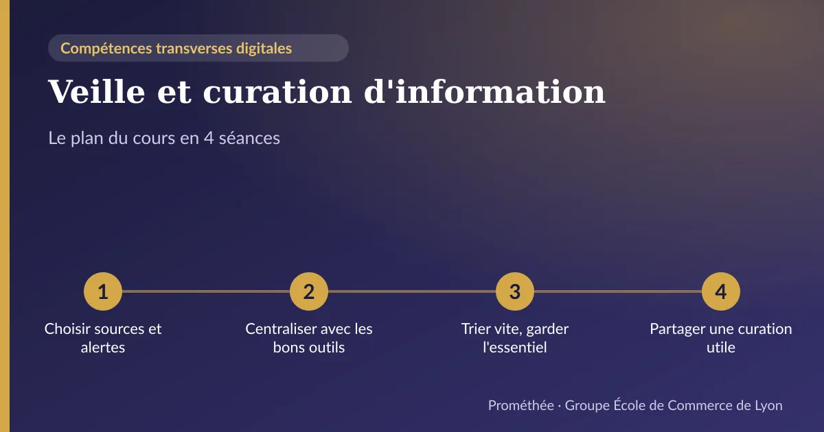 Infographie : plan du cours « Veille et curation d'information » en 4 séances — 1. Choisir sources et alertes ; 2. Centraliser avec les bons outils ; 3. Trier vite, garder l'essentiel ; 4. Partager une curation utile