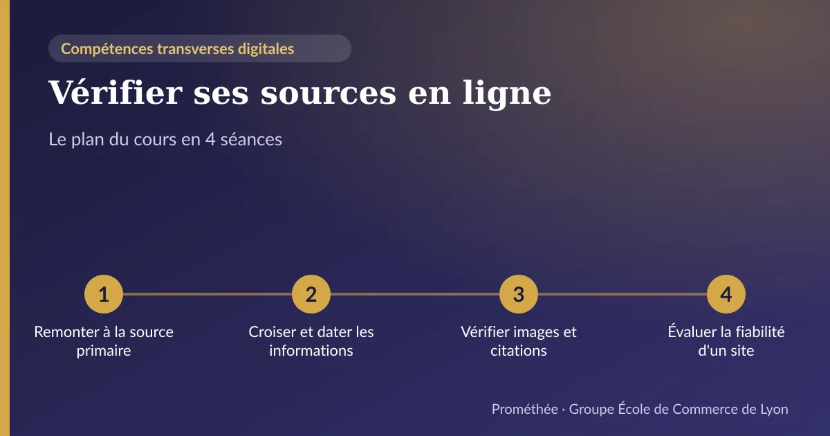 Infographie : plan du cours « Vérifier ses sources en ligne » en 4 séances — 1. Remonter à la source primaire ; 2. Croiser et dater les informations ; 3. Vérifier images et citations ; 4. Évaluer la fiabilité d'un site