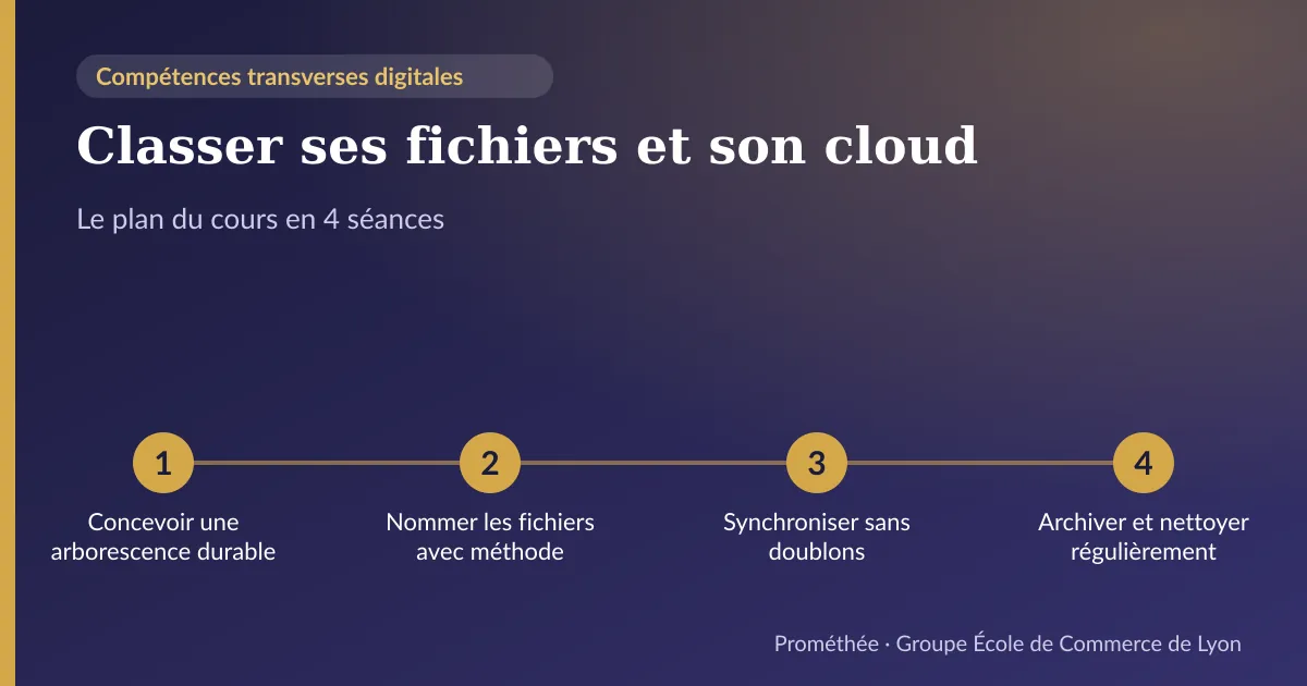 Infographie : plan du cours « Classer ses fichiers et son cloud » en 4 séances — 1. Concevoir une arborescence durable ; 2. Nommer les fichiers avec méthode ; 3. Synchroniser sans doublons ; 4. Archiver et nettoyer régulièrement