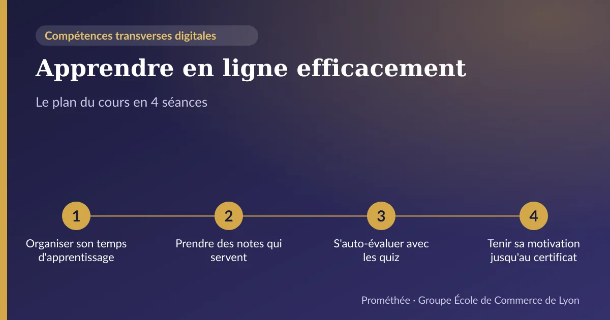 Infographie : plan du cours « Apprendre en ligne efficacement » en 4 séances — 1. Organiser son temps d'apprentissage ; 2. Prendre des notes qui servent ; 3. S'auto-évaluer avec les quiz ; 4. Tenir sa motivation jusqu'au certificat