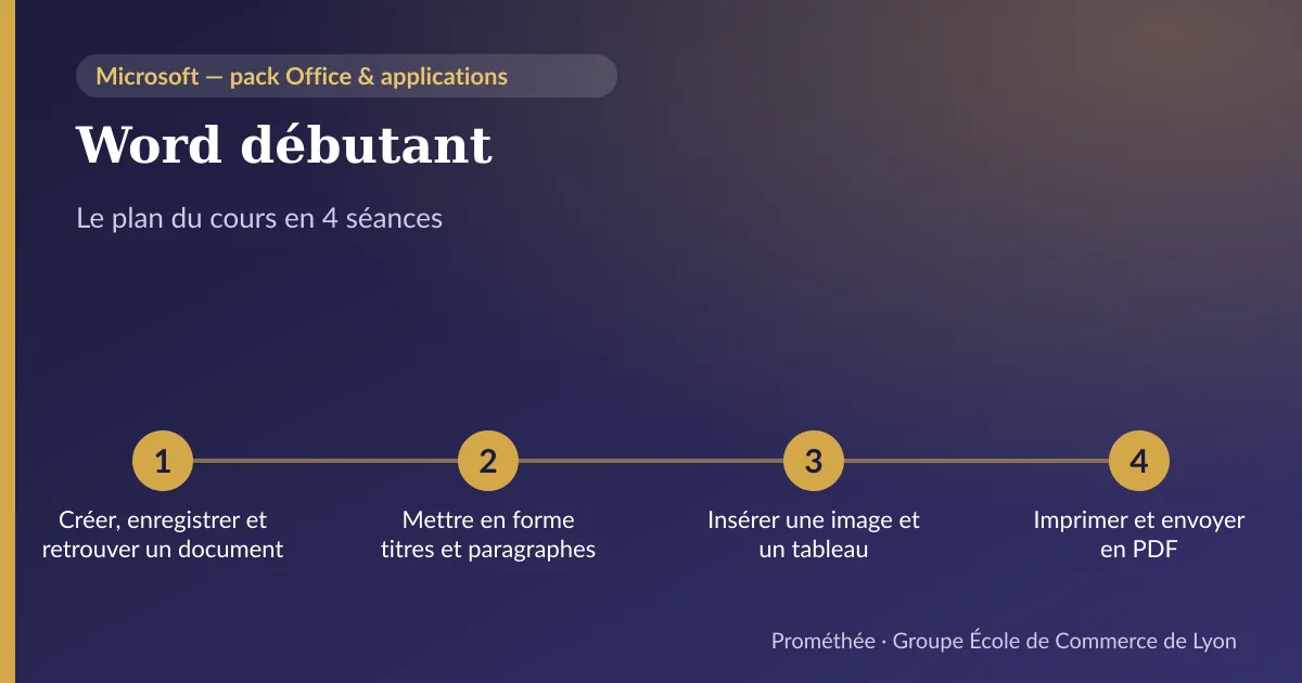 Infographie : plan du cours « Word débutant » en 4 séances — 1. Créer, enregistrer et retrouver un document ; 2. Mettre en forme titres et paragraphes ; 3. Insérer une image et un tableau ; 4. Imprimer et envoyer en PDF