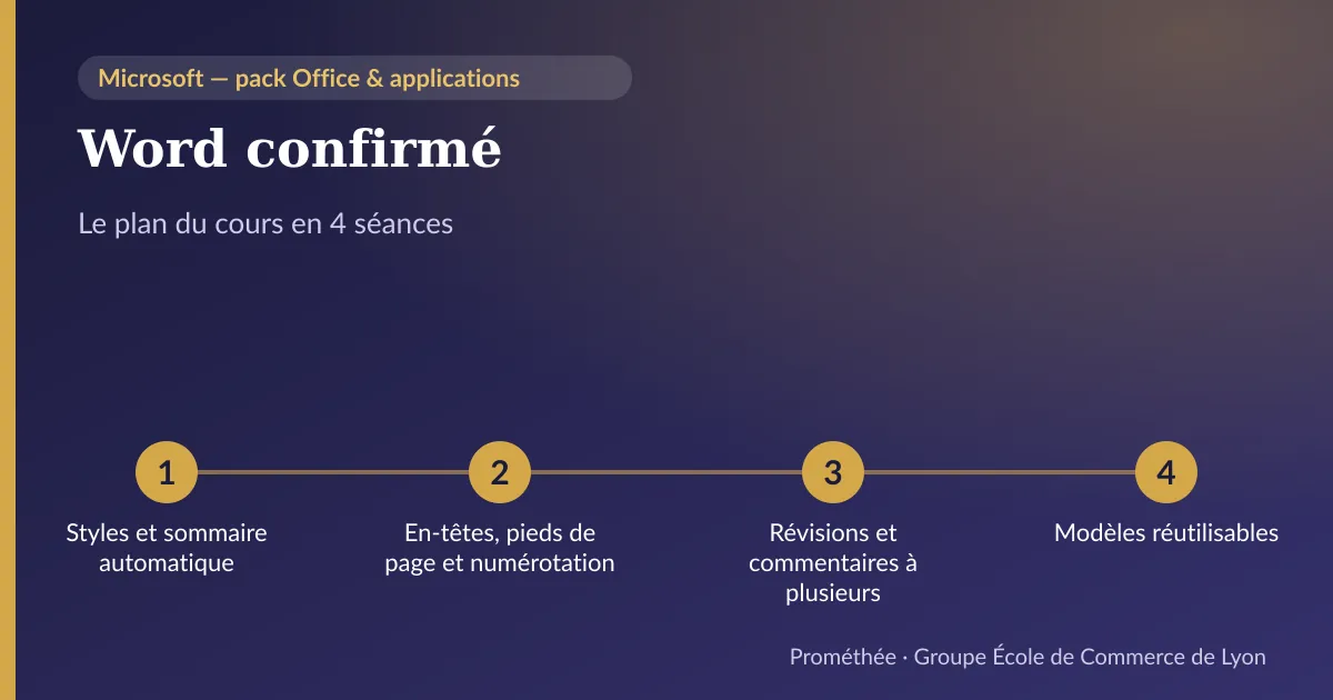 Infographie : plan du cours « Word confirmé » en 4 séances — 1. Styles et sommaire automatique ; 2. En-têtes, pieds de page et numérotation ; 3. Révisions et commentaires à plusieurs ; 4. Modèles réutilisables