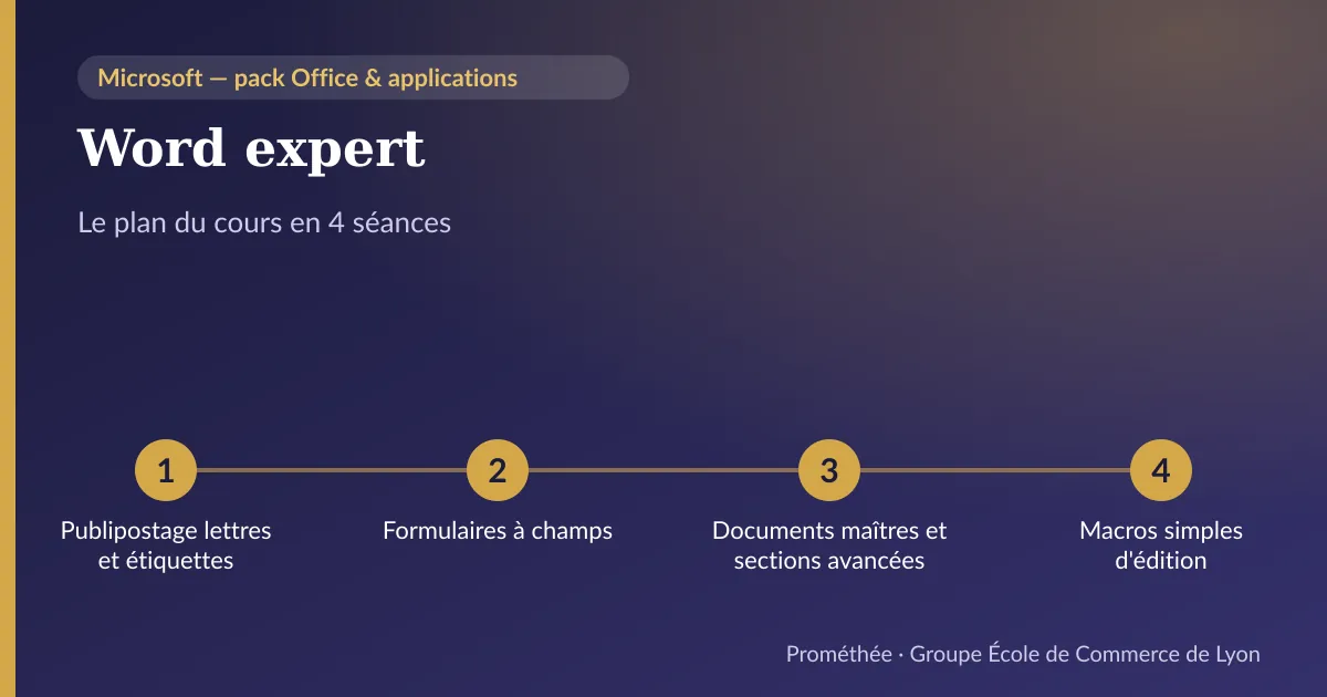 Infographie : plan du cours « Word expert » en 4 séances — 1. Publipostage lettres et étiquettes ; 2. Formulaires à champs ; 3. Documents maîtres et sections avancées ; 4. Macros simples d'édition