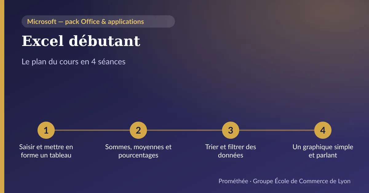Infographie : plan du cours « Excel débutant » en 4 séances — 1. Saisir et mettre en forme un tableau ; 2. Sommes, moyennes et pourcentages ; 3. Trier et filtrer des données ; 4. Un graphique simple et parlant