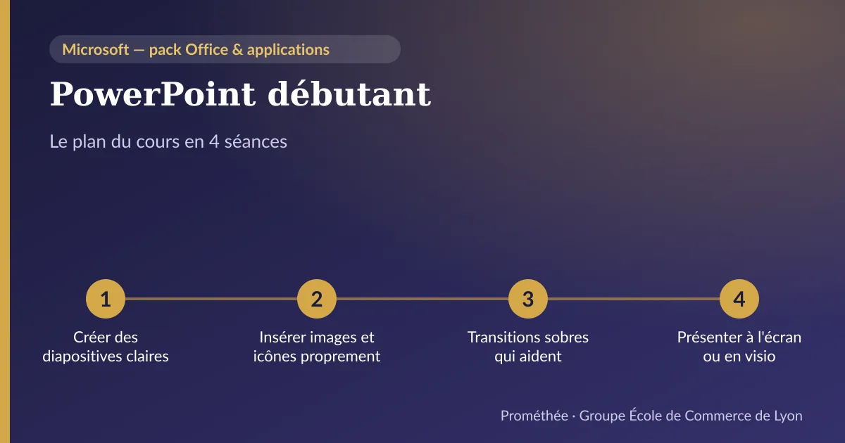 Infographie : plan du cours « PowerPoint débutant » en 4 séances — 1. Créer des diapositives claires ; 2. Insérer images et icônes proprement ; 3. Transitions sobres qui aident ; 4. Présenter à l'écran ou en visio