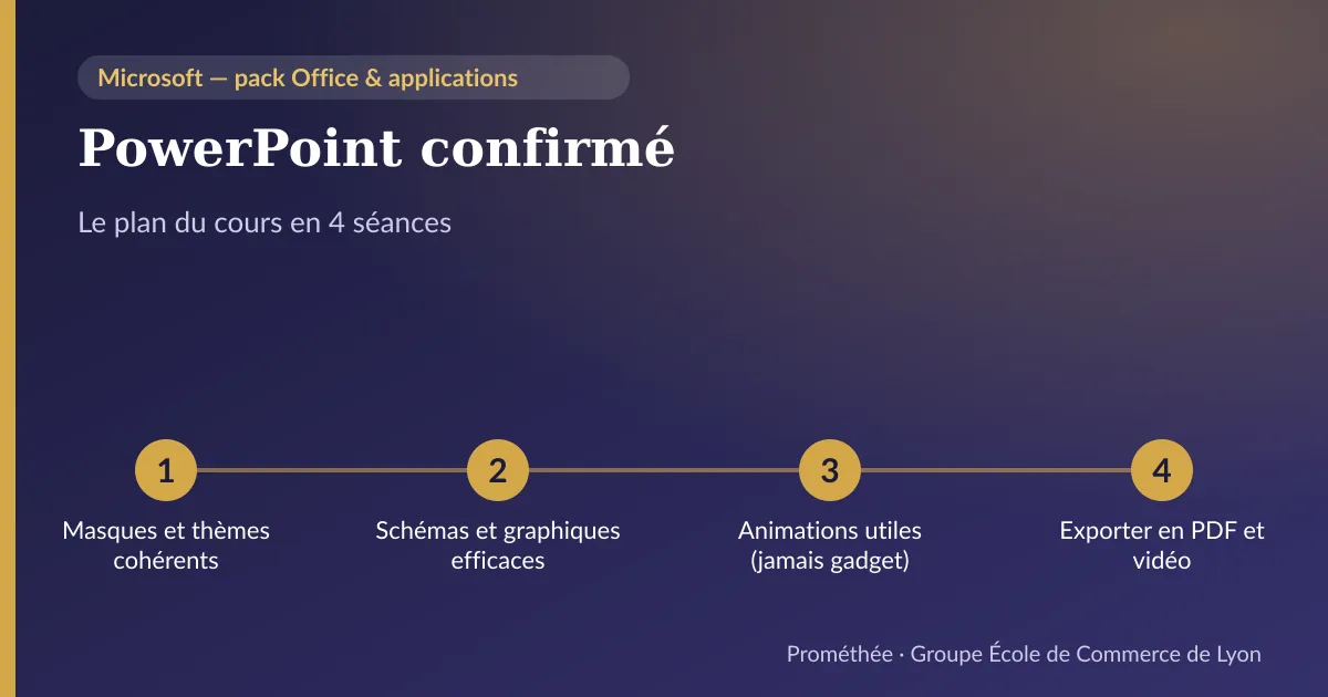 Infographie : plan du cours « PowerPoint confirmé » en 4 séances — 1. Masques et thèmes cohérents ; 2. Schémas et graphiques efficaces ; 3. Animations utiles (jamais gadget) ; 4. Exporter en PDF et vidéo