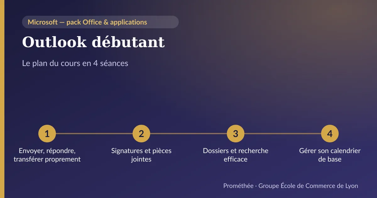 Infographie : plan du cours « Outlook débutant » en 4 séances — 1. Envoyer, répondre, transférer proprement ; 2. Signatures et pièces jointes ; 3. Dossiers et recherche efficace ; 4. Gérer son calendrier de base