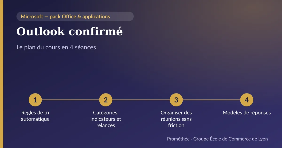 Infographie : plan du cours « Outlook confirmé » en 4 séances — 1. Règles de tri automatique ; 2. Catégories, indicateurs et relances ; 3. Organiser des réunions sans friction ; 4. Modèles de réponses