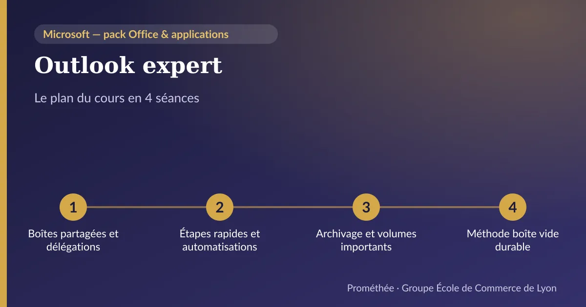 Infographie : plan du cours « Outlook expert » en 4 séances — 1. Boîtes partagées et délégations ; 2. Étapes rapides et automatisations ; 3. Archivage et volumes importants ; 4. Méthode boîte vide durable