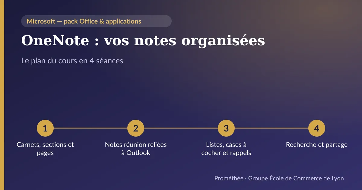 Infographie : plan du cours « OneNote : vos notes organisées » en 4 séances — 1. Carnets, sections et pages ; 2. Notes réunion reliées à Outlook ; 3. Listes, cases à cocher et rappels ; 4. Recherche et partage