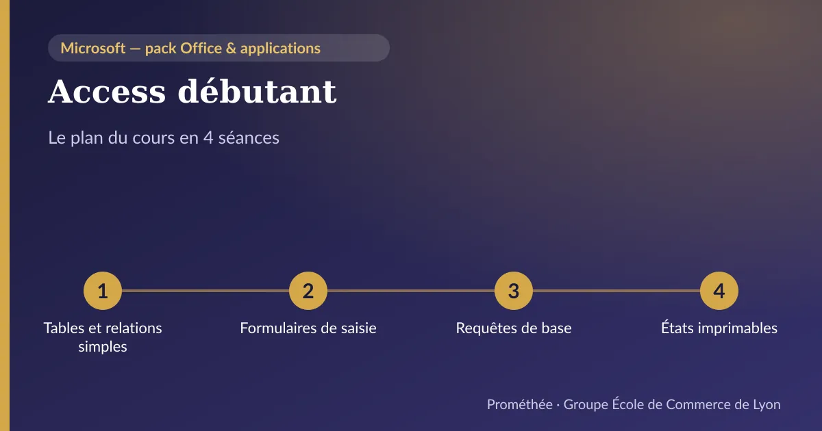 Infographie : plan du cours « Access débutant » en 4 séances — 1. Tables et relations simples ; 2. Formulaires de saisie ; 3. Requêtes de base ; 4. États imprimables
