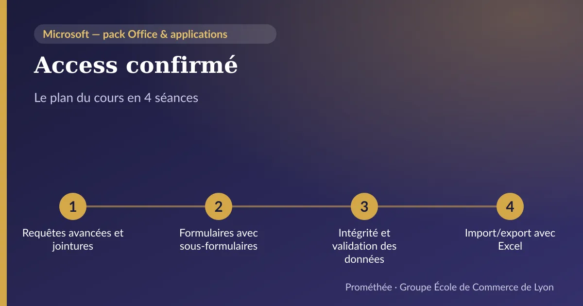 Infographie : plan du cours « Access confirmé » en 4 séances — 1. Requêtes avancées et jointures ; 2. Formulaires avec sous-formulaires ; 3. Intégrité et validation des données ; 4. Import/export avec Excel
