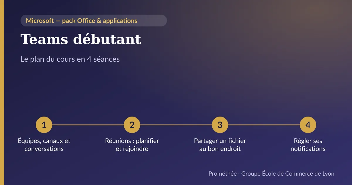 Infographie : plan du cours « Teams débutant » en 4 séances — 1. Équipes, canaux et conversations ; 2. Réunions : planifier et rejoindre ; 3. Partager un fichier au bon endroit ; 4. Régler ses notifications