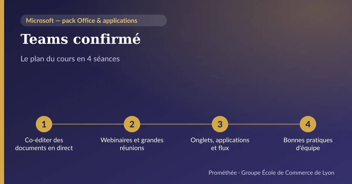 Infographie : plan du cours « Teams confirmé » en 4 séances — 1. Co-éditer des documents en direct ; 2. Webinaires et grandes réunions ; 3. Onglets, applications et flux ; 4. Bonnes pratiques d'équipe