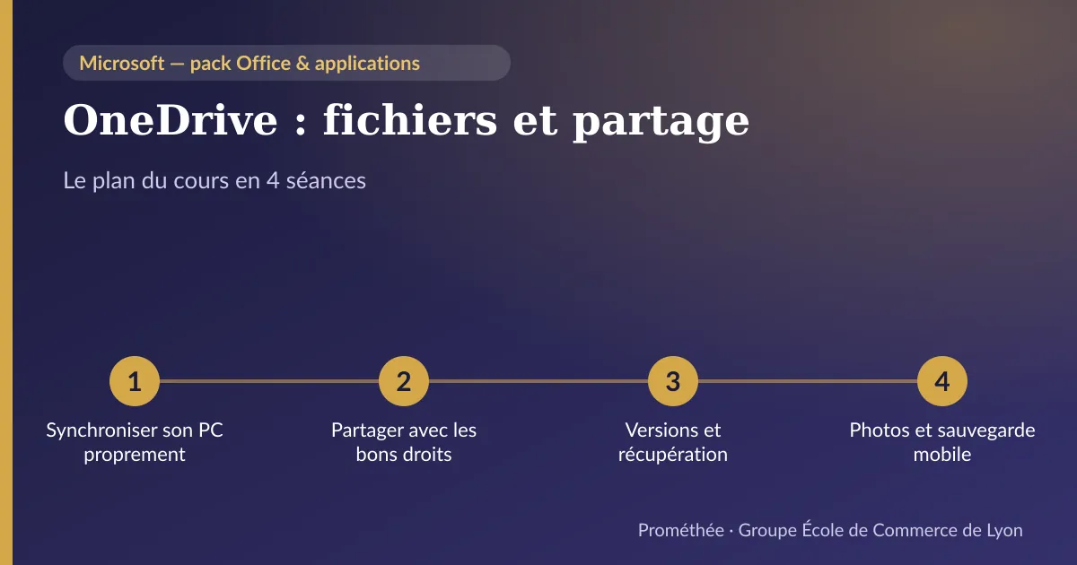 Infographie : plan du cours « OneDrive : fichiers et partage » en 4 séances — 1. Synchroniser son PC proprement ; 2. Partager avec les bons droits ; 3. Versions et récupération ; 4. Photos et sauvegarde mobile