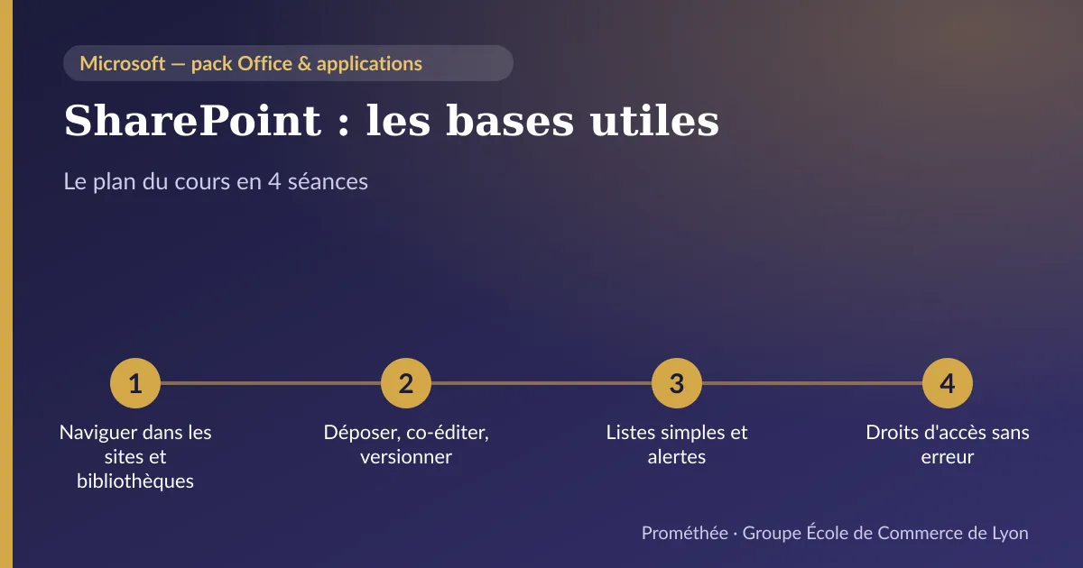 Infographie : plan du cours « SharePoint : les bases utiles » en 4 séances — 1. Naviguer dans les sites et bibliothèques ; 2. Déposer, co-éditer, versionner ; 3. Listes simples et alertes ; 4. Droits d'accès sans erreur
