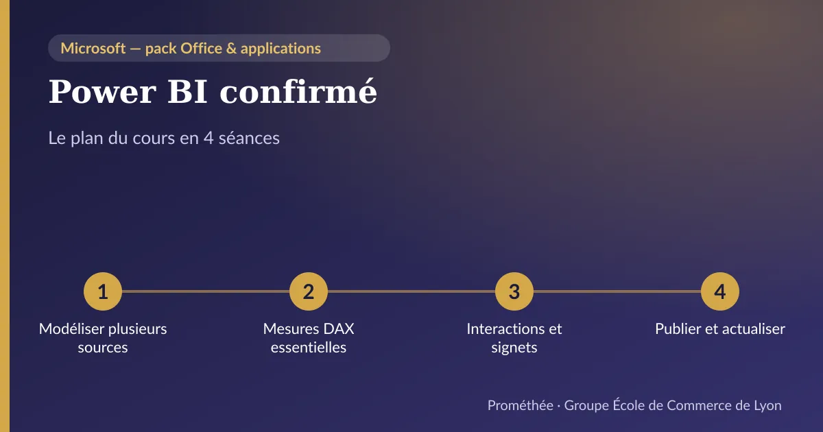 Infographie : plan du cours « Power BI confirmé » en 4 séances — 1. Modéliser plusieurs sources ; 2. Mesures DAX essentielles ; 3. Interactions et signets ; 4. Publier et actualiser