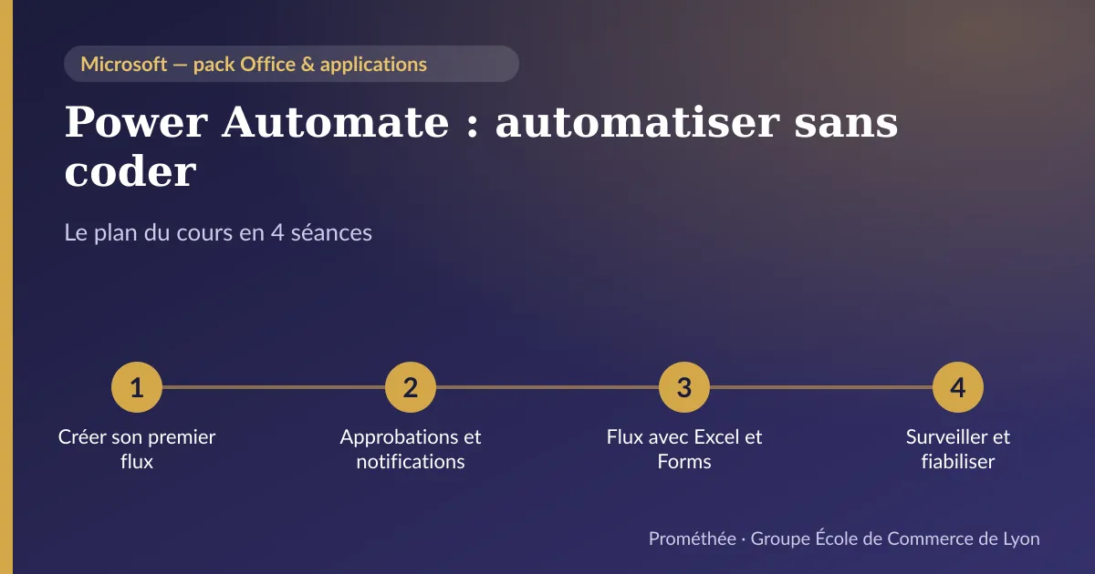 Infographie : plan du cours « Power Automate : automatiser sans coder » en 4 séances — 1. Créer son premier flux ; 2. Approbations et notifications ; 3. Flux avec Excel et Forms ; 4. Surveiller et fiabiliser