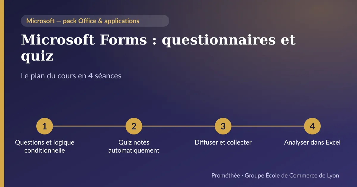 Infographie : plan du cours « Microsoft Forms : questionnaires et quiz » en 4 séances — 1. Questions et logique conditionnelle ; 2. Quiz notés automatiquement ; 3. Diffuser et collecter ; 4. Analyser dans Excel
