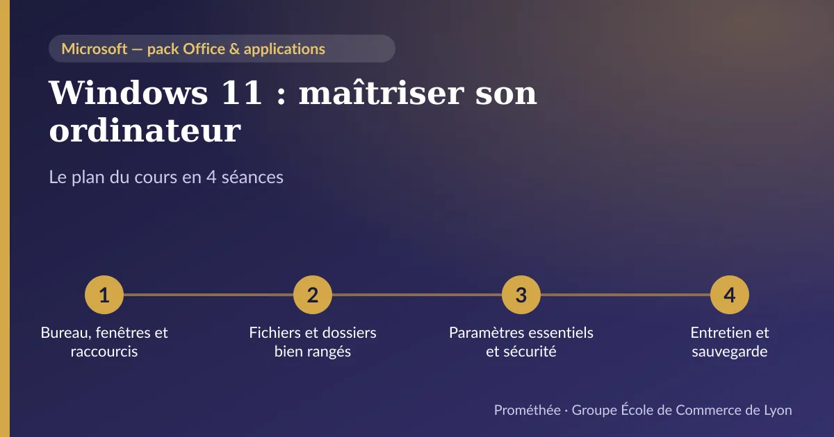 Infographie : plan du cours « Windows 11 : maîtriser son ordinateur » en 4 séances — 1. Bureau, fenêtres et raccourcis ; 2. Fichiers et dossiers bien rangés ; 3. Paramètres essentiels et sécurité ; 4. Entretien et sauvegarde