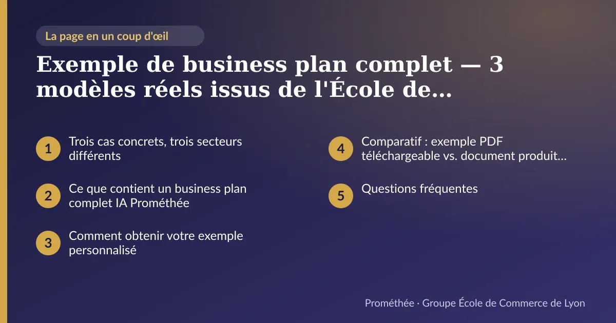Infographie : plan de la page « Exemple de business plan complet — 3 modèles réels issus de l'École de Commerce de Lyon » — Trois cas concrets, trois secteurs différents ; Ce que contient un business plan complet IA Prométhée ; Comment obtenir votre exemple personnalisé ; Comparatif : exemple PDF téléchargeable vs. document produit sur mesure ; Questions fréquentes