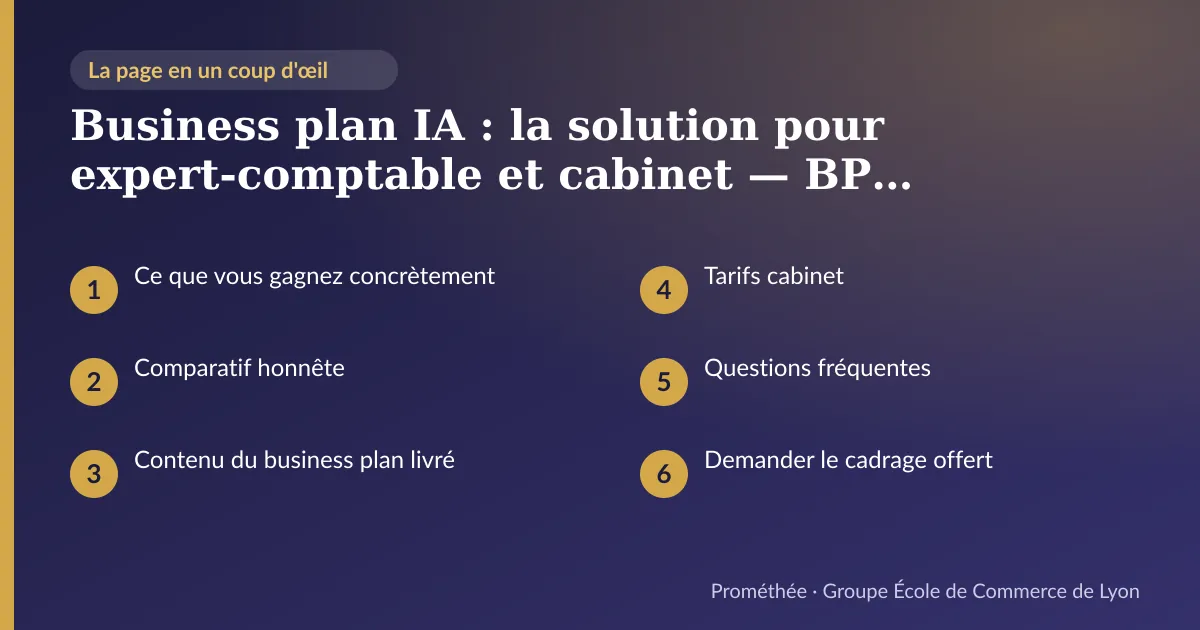 Infographie : plan de la page « Business plan IA : la solution pour expert-comptable et cabinet — BP client livré sous 48 h » — Ce que vous gagnez concrètement ; Comparatif honnête ; Contenu du business plan livré ; Tarifs cabinet ; Questions fréquentes ; Demander le cadrage offert