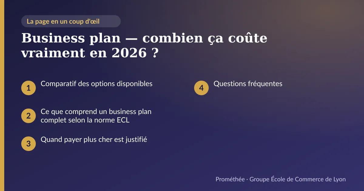 Infographie : plan de la page « Business plan — combien ça coûte vraiment en 2026 ? » — Comparatif des options disponibles ; Ce que comprend un business plan complet selon la norme ECL ; Quand payer plus cher est justifié ; Questions fréquentes