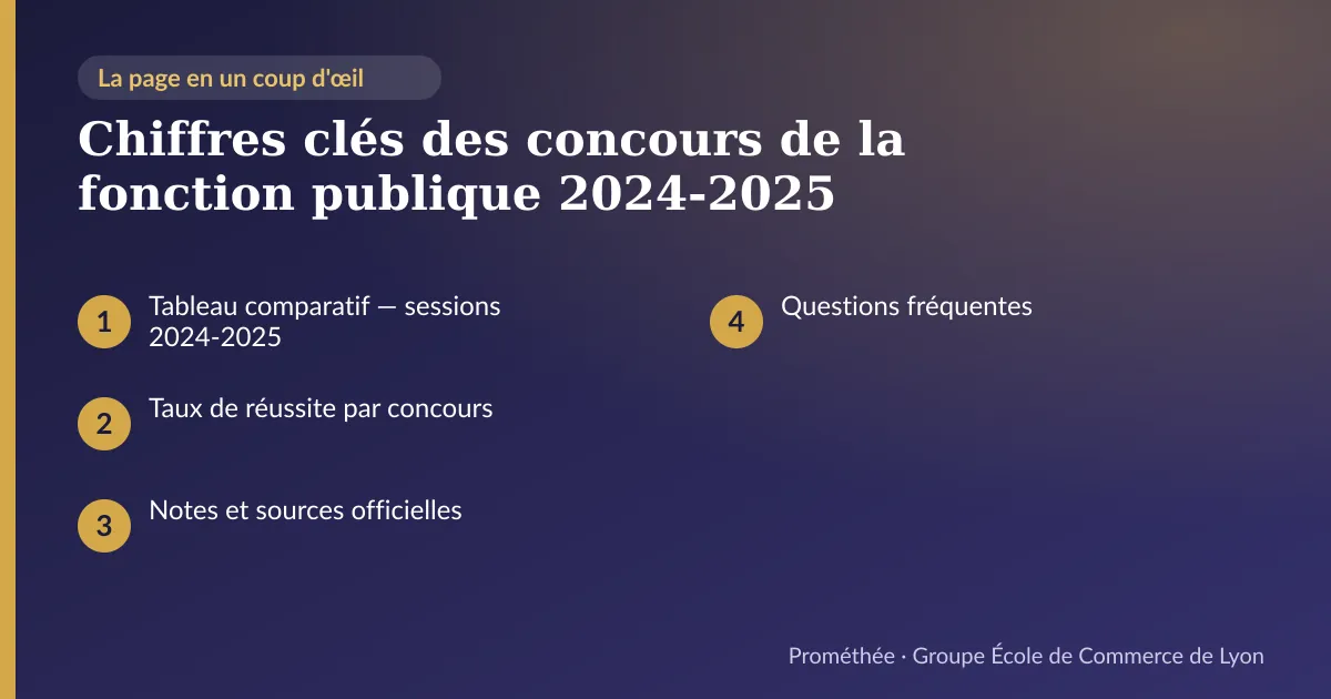 Infographie : plan de la page « Chiffres clés des concours de la fonction publique 2024-2025 » — Tableau comparatif — sessions 2024-2025 ; Taux de réussite par concours ; Notes et sources officielles ; Questions fréquentes