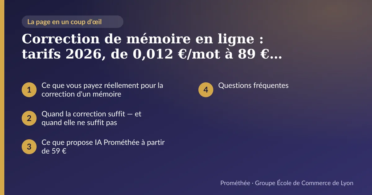 Infographie : plan de la page « Correction de mémoire en ligne : tarifs 2026, de 0,012 €/mot à 89 € tout compris » — Ce que vous payez réellement pour la correction d'un mémoire ; Quand la correction suffit — et quand elle ne suffit pas ; Ce que propose IA Prométhée à partir de 59 € ; Questions fréquentes